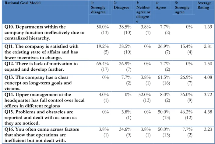 Table 7. Survey Questionnaires for the Rational Goal Model 