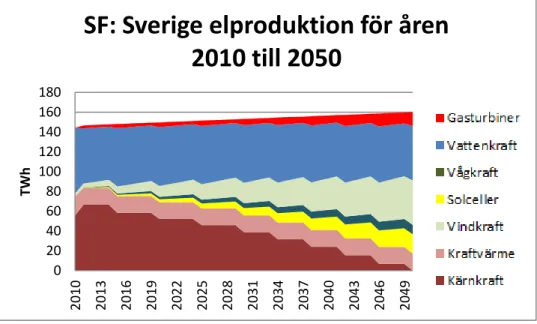 Figur 8 SF: Sveriges elproduktion mellan år 2010 till 2050. Kärnkraften avvecklas vart femte år och då avvecklas ett  kärnkraftsblock