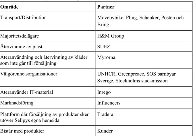 Tabell 2.  Urval av Sellpys nätverk av partners. 