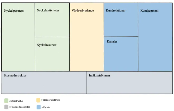 Figur 1. Affärsmodellkanvasens nio olika segment som tillsammans bildar en affärsmodell enligt Osterwalder och  Pigneur 1  definition