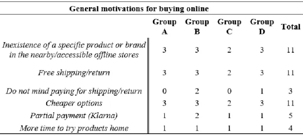 Table 4: General motivations for buying from online 