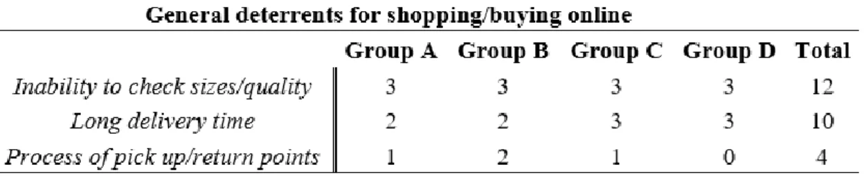 Table 5: General deterrents for shopping/buying online 