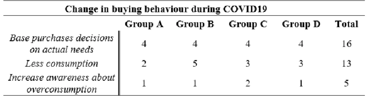 Table 9: Change in purchasing behaviour 