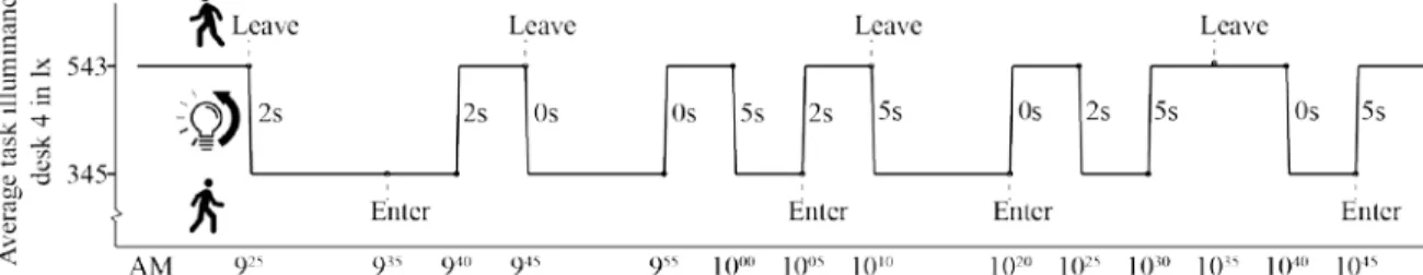 Figure 5. Schematic timeline of the conditions in experimental session 1, including the  moments the actor entered or left the office, and the direction and speed of the light  changes