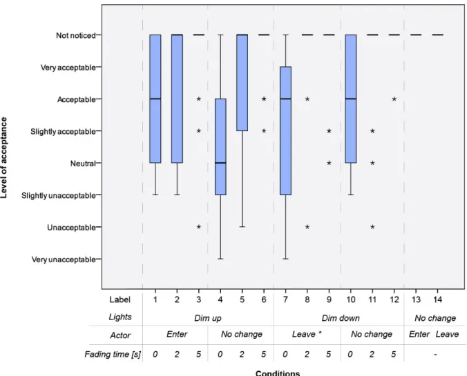 Figure 7. Results of the evaluated conditions plotted in a boxplot. Conditions are sorted  on ascending label numbers