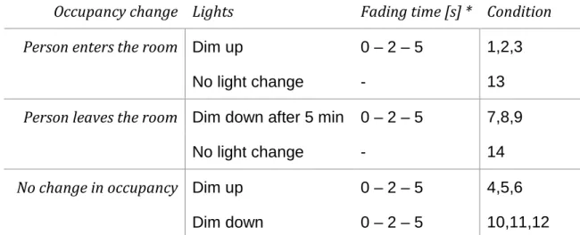 Table 3. Characteristics and labels of the evaluated conditions. The evaluated conditions  include variations in occupancy change, and direction and speed of the light change