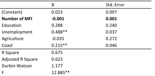 Table 5 Regression results Model 2 