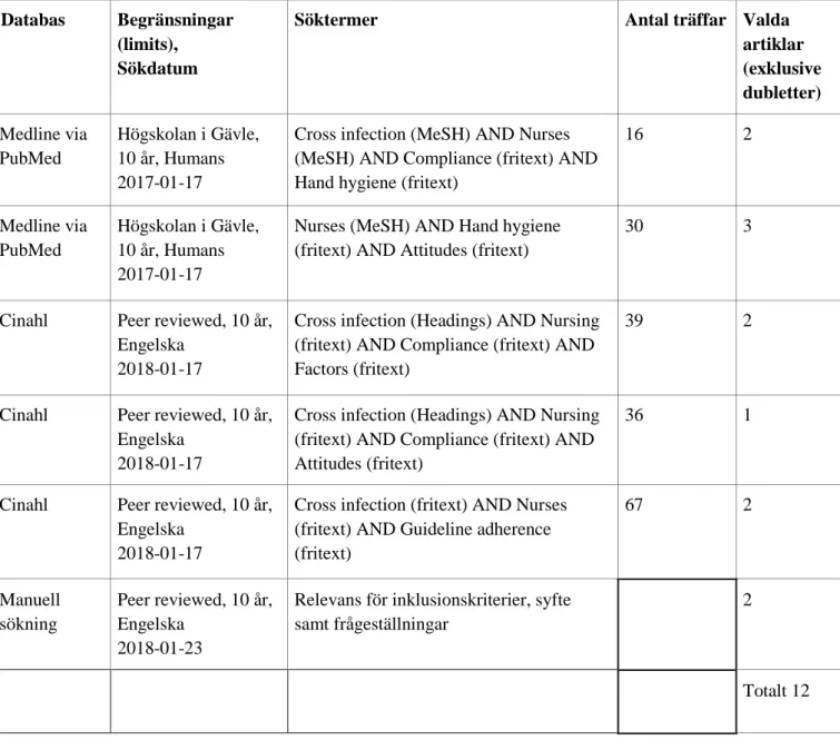 Tabell 2: Sökstrategi   Databas  Begränsningar 