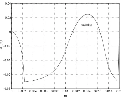 Figure 9. By increasing external damping and decreasing internal damping the sys- sys-tem will be unstable for certain loads.