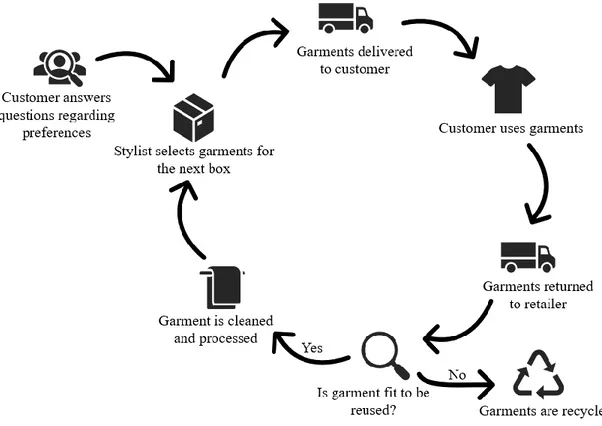 Figure 2: Visual representation of clothing rental subscription 