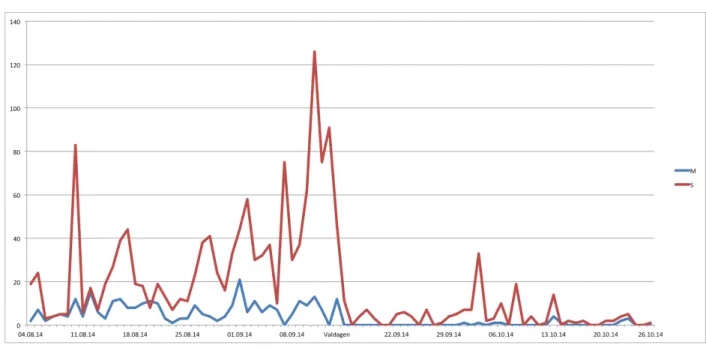 Figur 2 visar antalet tweets under perioden 4/8-26/10 för respektive parti.