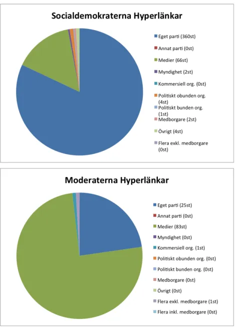 Figur 9 (ovan) och 10 (under) visar till vem respektive parti länkat till under perioden 4/8-26/10.