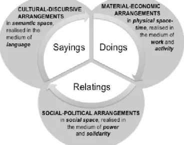 Figur 2. Kemmis &amp; Edwards-Grooves (2018, s.) bild visar kulturell-diskursiv, den materiell-ekonomiska samt den sociala-politiska dimensionen kan fungera ihop.