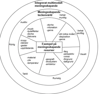 Figur 1. Multimodalhjulet (Magnusson 2014, s.30, jfr NLG 2000, Kalantzis &amp; Cope 2012 i Edvardsson, Godhe &amp;