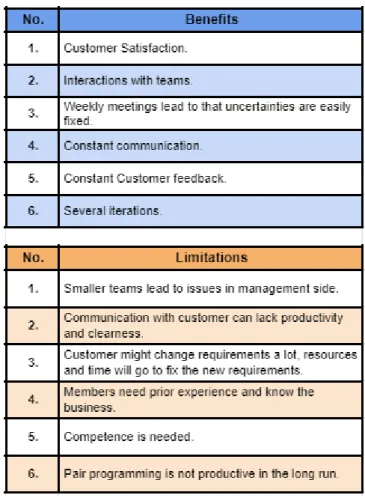 Table 4: The benefits and limitations of agile software development (Petersen &amp; 