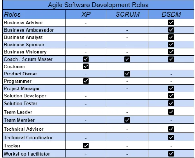 Table 5: Agile Software Development Roles (Beck, 2000), (Rubin, 2012), (Richards,  2013)