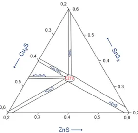 Figure 2: Central part of the ternary phase diagram for CZTS. In the middle lies the SPR for CZTS and branching out are the compositional regions where secondary phases also are present.