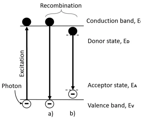 Figure 4: Observable radiative recombination routes with room temperature pho- pho-toluminescence spectroscopy.