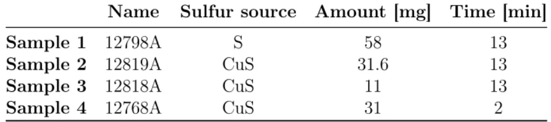 Table 1: Annealing conditions for investigated samples