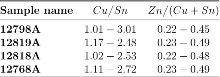 Table 3: Composition ranges obtained via EDS analysis for all samples in the study.