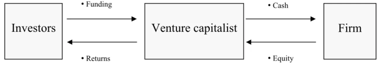 Figure 3: The Venture Capital Process. (Gompers &amp; Lerner, 1999, p.9) 