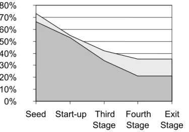 Figure 4: Risk and Expected Return. (Ruhnka &amp; Young, 1991. p.123)  The shape of these curves can in part be explained by what is often referred to  as the liability of newness