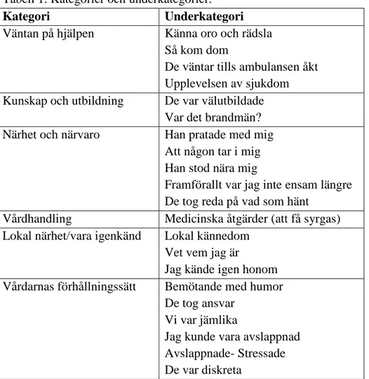 Tabell 1. Kategorier och underkategorier. 