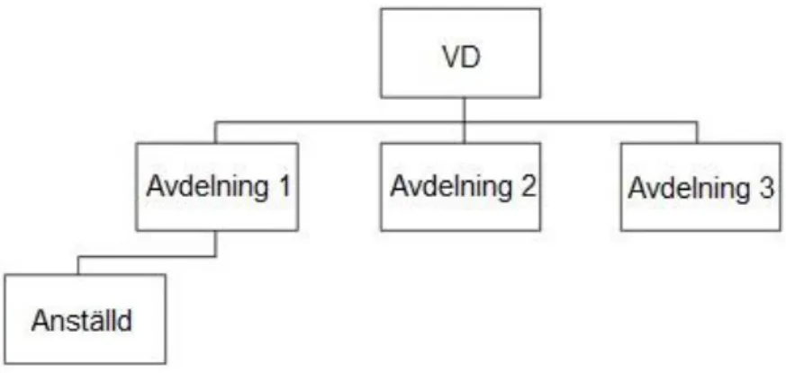 Figur 1 En linjeorganisation med tydlig hierarki. 