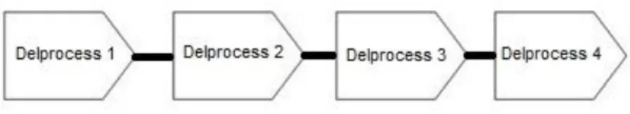 Figur 2 Exempel på en processorienterad organisation. 