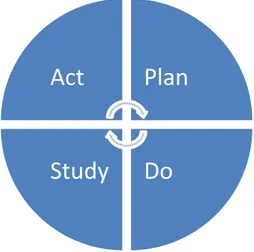 Figur 4 Demings PDSA-cykel enligt Rentzhog (1998).