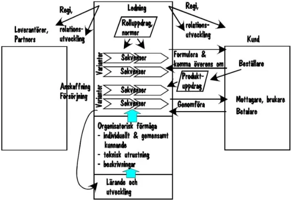 Figur 7 Vidgad processyn enligt Goldkuhl (2000). 