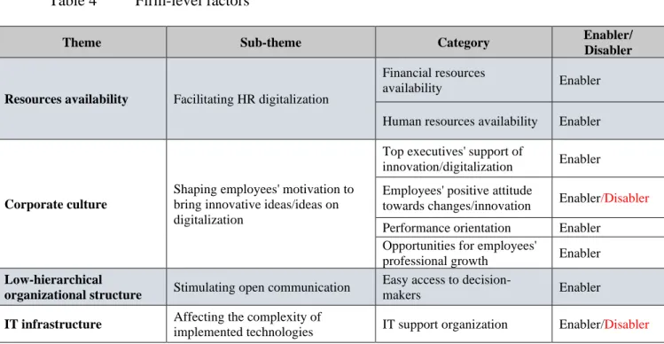 Table 4   Firm-level factors 