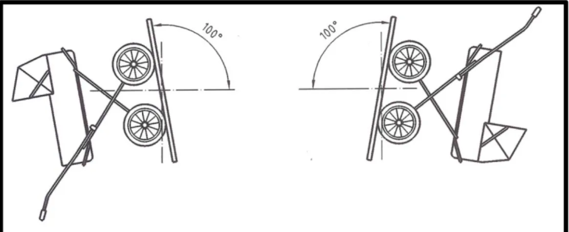 Figur 11 Det roterande plan som barnvagnen fästs i och roteras runt för att testa  infästningen av sitt- och liggdel