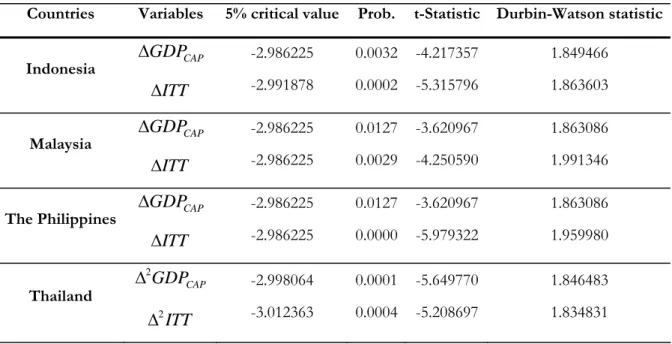 Table 1 Augmented Dicker-Fuller test for stationarity in GDP CAP  and ITT  