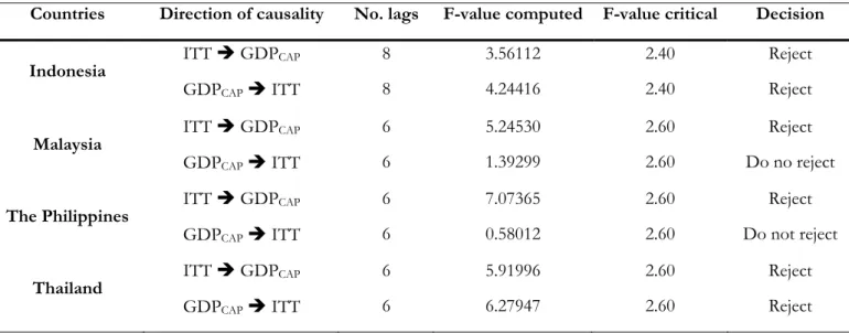 Table 3 Granger causality test between GDP CAP  and ITT 
