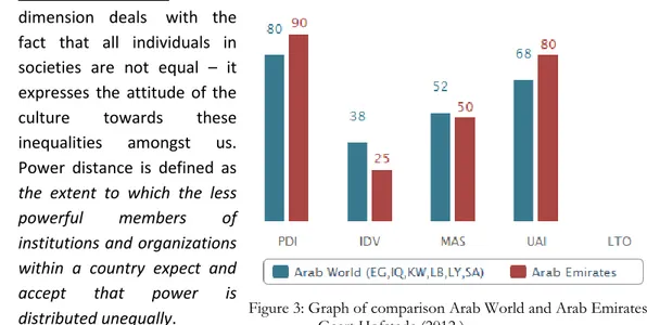 Figure 3: Graph of comparison Arab World and Arab Emirates,   Geert Hofstede (2012 )