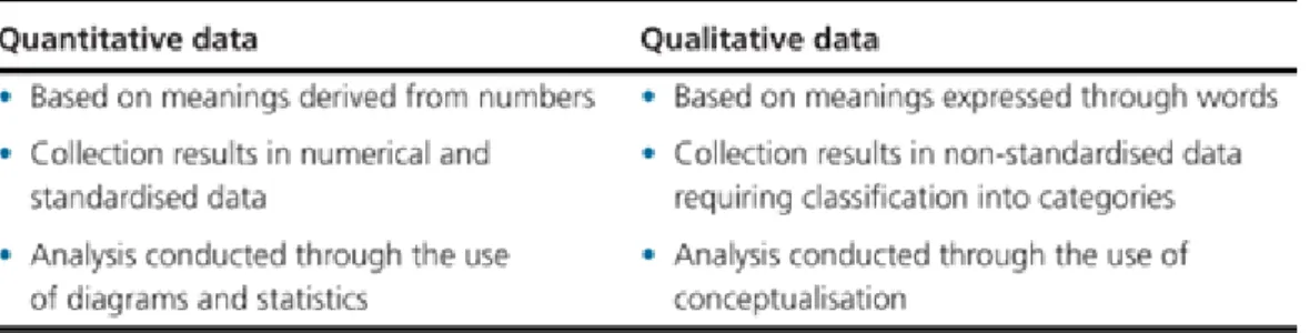 Figure 7: Comparison Quantitative data vs Qualitative Data (Saunders et al., 2009, p. 482)