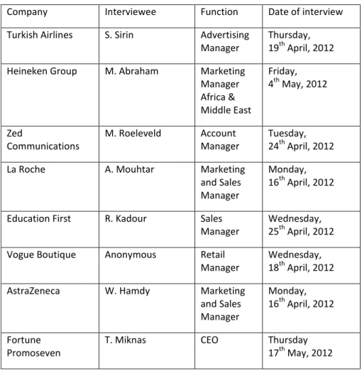 Figure 8: List of companies that participated in the interviews (compiled by the authors)