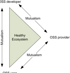 Figure 3.2 OSS stakeholder triangle  (from Lundell and Lings, 2004) The  philosophy  of  OSS  ecosystem  embodies 