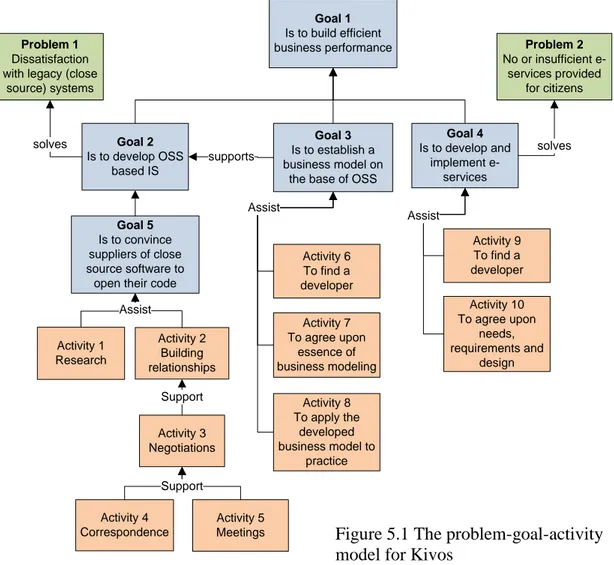 Figure 5.1 The problem-goal-activity  model for Kivos 