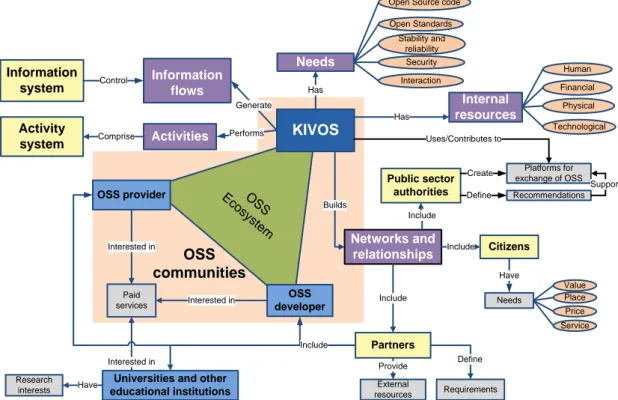 Figure 5.5 OSS based business relationship model developed for Kivos 