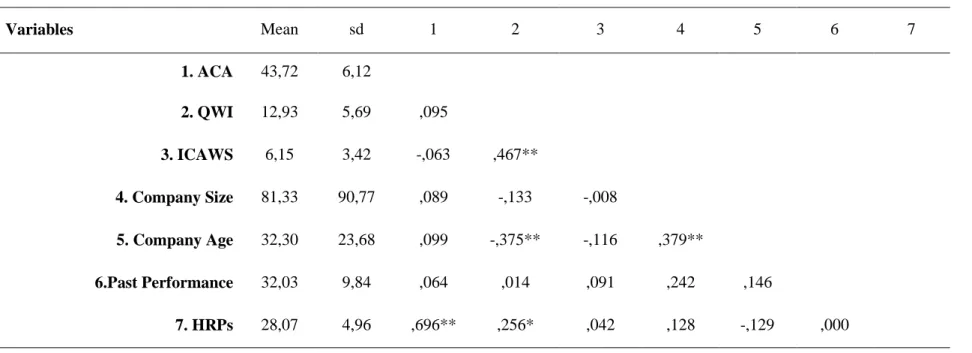 TABLE 3: Mean, standard deviation and correlation among different variables (n = 60)  Variables  Mean  sd  1  2  3  4  5  6  7  1