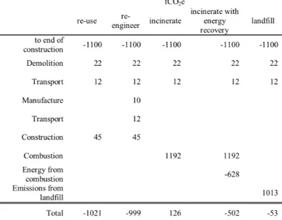 Tabell 3.  Totala CO2ekv-utsläpp för KL-trä I olika slutskeden (Darby,  Elmualim &amp; Kelly., 2013)