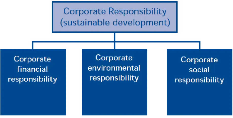 Figure 2: Corporate Responsibility.  