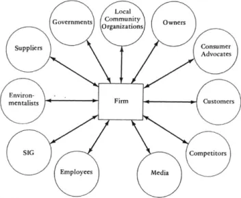 Figure 3: Stakeholder View of the Corporation.  