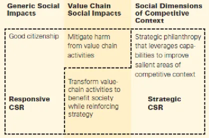 Figure 4: Responsive vs. Strategic CSR.  