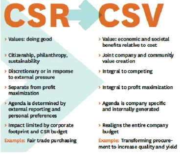 Figure 5: Corporate Social Responsibility vs. Creating Shared Value.  