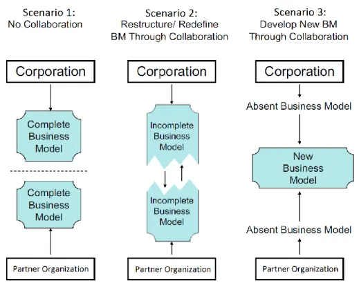 Figure 7: Business Model for Collaboration.  