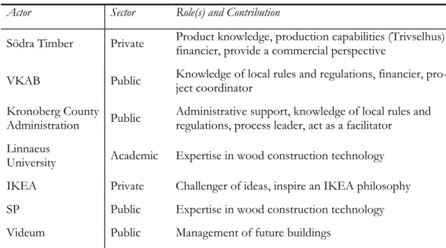 Table 3: Role(s) and Contributions of the Organizations within BRA BO 