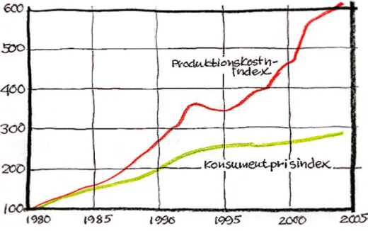 Figure 1: Production Cost Index for Multi-family Homes (red line) vs. Consumer Price Index (green line)